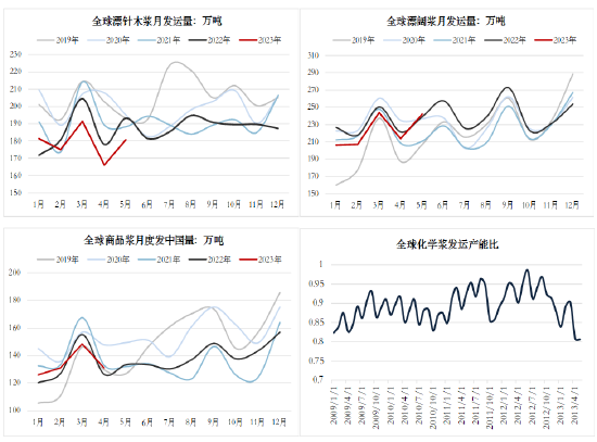 方正中期期货：需求波动有限 纸浆价格冲高回落