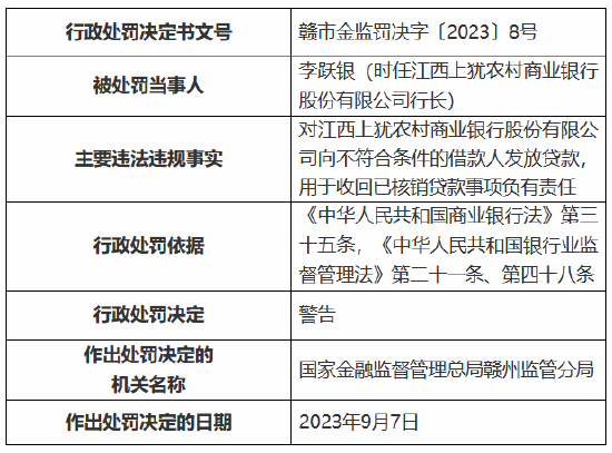 江西上犹农商行多项违规被罚款240万元 多名员工被警告