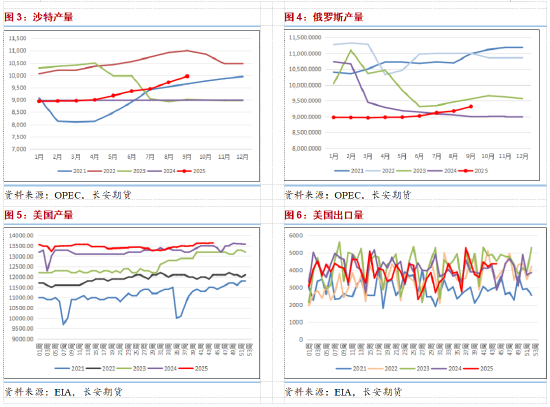 长安期货范磊:供给压力维持 地缘或压缩油价下方空间