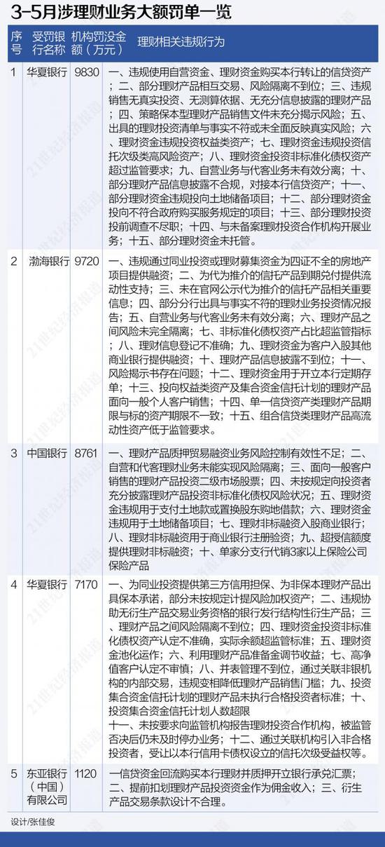 3-5月银保监会重罚理财业务违规:合计罚没3.7亿 华夏银行领最大罚单