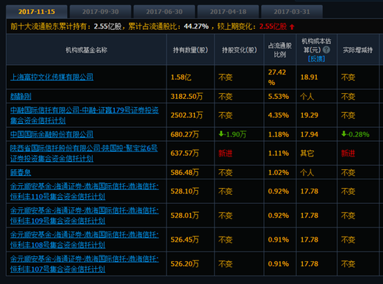 富控互动一月跌近六成:中融、渤海两信托浮亏