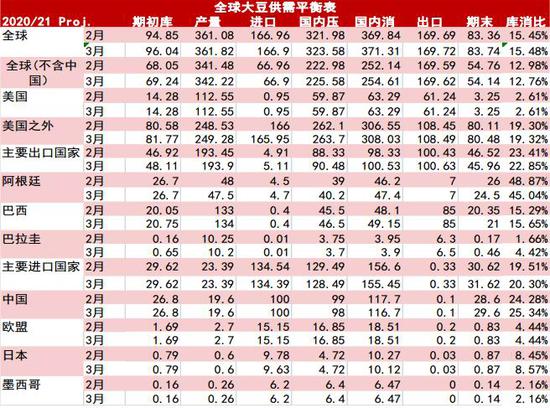 中信期货:蛋白粕:需求增速放缓 供应主导下料先抑后扬