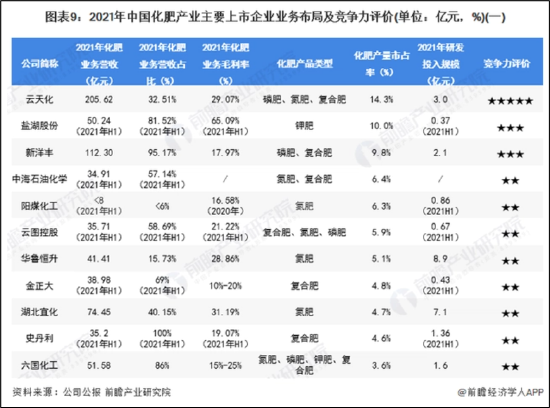 云天化“矿化一体”成本优势突出 行业集中度提高龙头地位将进一步被巩固？