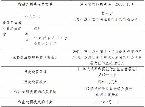因贷款调查审查不尽职等 贵州惠水农村商业银行被罚75万元