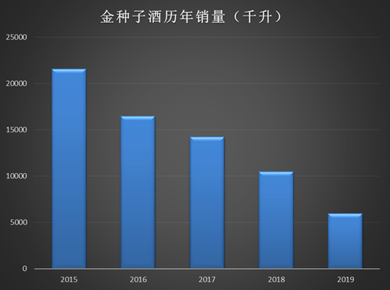 金种子酒萎缩：产品升级受阻 四年销量下滑72%毛利跌至29%