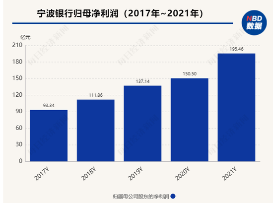 宁波银行2021年净利润同比增长29.87%，资产总额突破两万亿