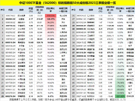 情绪持续回暖，中证100ETF基金（562000）两日获超1500万资金净申购！机构：市场有望呈现震荡向上趋势