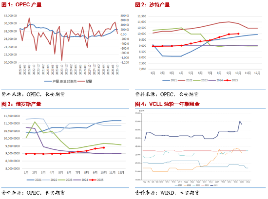 长安期货范磊：降息落地且委油受阻 油价或下存支撑