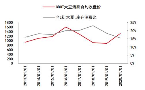 中信期货:蛋白粕:需求增速放缓 供应主导下料先抑后扬