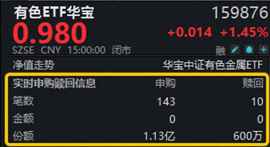 资金大举加仓有色！黄金、铜、稀土…共振向好，有色ETF华宝（159876）上探3.52%！机构：关注超跌反弹机遇