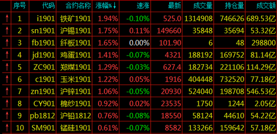 期货涨幅排名