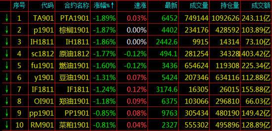 期货跌幅排名