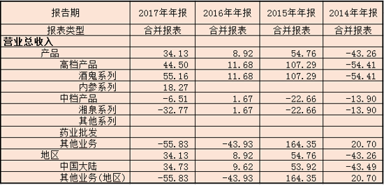 2014-2017各产品营收同比变化表（单位%） 数据来源：wind 新浪财经
