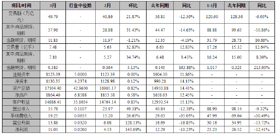 中期协：3月全国150家期货公司净利润11.03亿元，同比减少10.23%