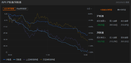 收评：北向资金净卖出79.76亿元，沪股通净卖出9.38亿元