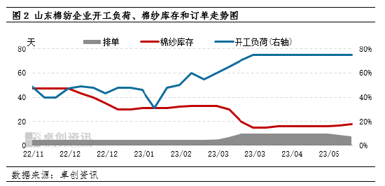 卓创资讯：供需逐渐失衡 6-7月棉纱价格或震荡回落