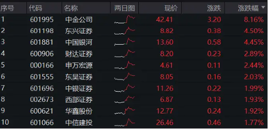 TMT再度领涨，“旗手”盘中暴拉，券商ETF（512000）放量涨超1%！高盛最新发声：高配A股！