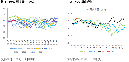 正信期货：高库存压力延续，短期PVC持续上行动力不足