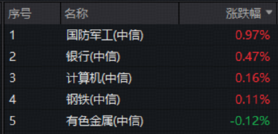 关税扰动，国防军工逆市领涨，512810高频溢价！机构：内需刚性+自主可控，国防军工有望跑出超额