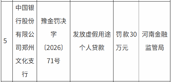 中国银行郑州自贸区分行和郑州文化支行分别被罚30万元：发放虚假用途个人贷款