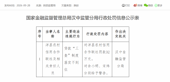 洋县农村信用合作联社被罚32万元：贷款“三查”制度落实不到位