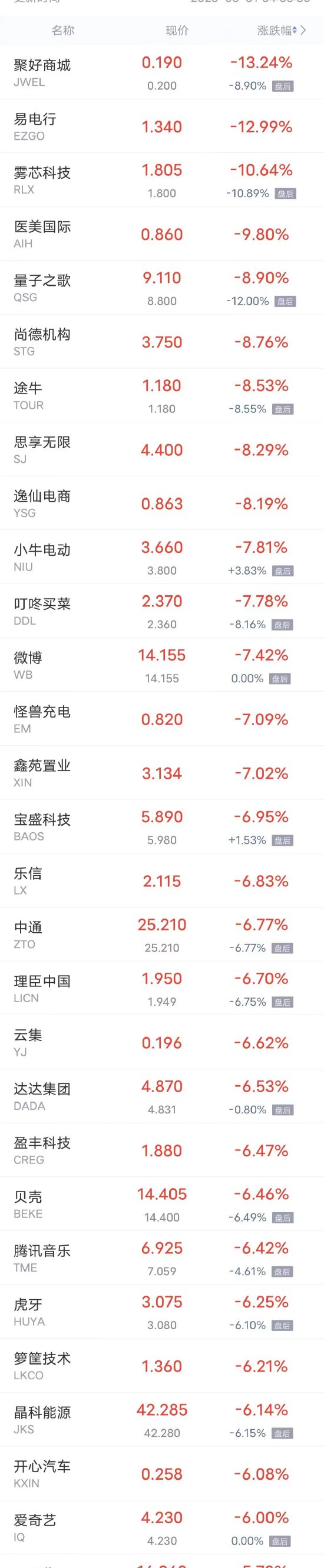 周二热门中概股多数下跌 腾讯音乐跌超7%，爱奇艺跌超6%