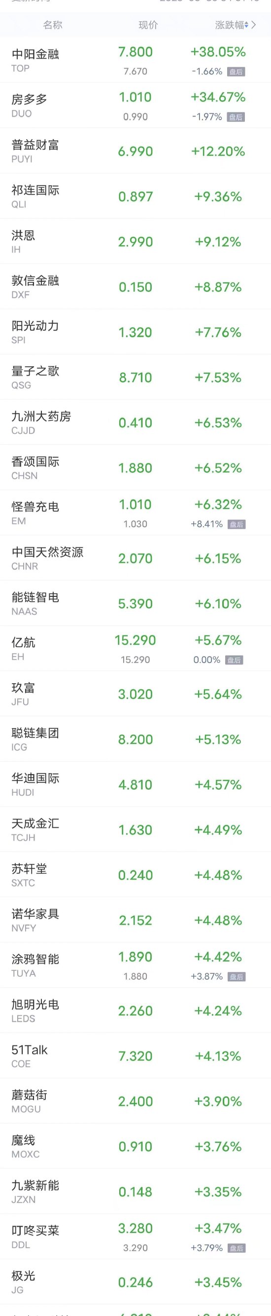 周四热门中概股多数下跌 百度跌超5%，哔哩哔哩、理想汽车、京东跌超2%