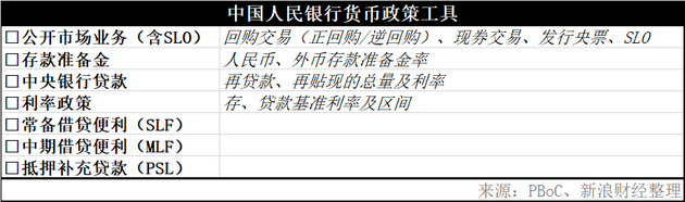 中国人民银行的货币政策工具（图片来源：新浪财经）