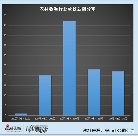 农林牧渔行业上市公司董秘PK:金龙鱼董秘洪美玲薪酬最高达335万元 去年加薪22万元 第3张 农林牧渔行业上市公司董秘PK:金龙鱼董秘洪美玲薪酬最高达335万元 去年加薪22万元 第3张