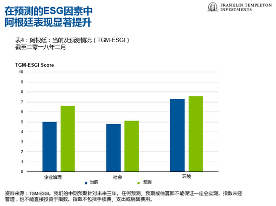 在预测的ESG因素中，阿根廷表现显著提升（图片来源：富兰克林邓普顿投资）