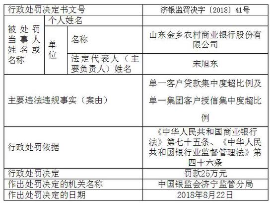 山东金乡农商行因单一客户贷款集中度超比例被