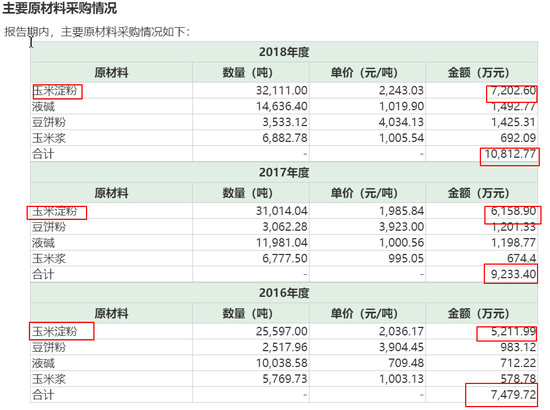 主要原材料采购情况