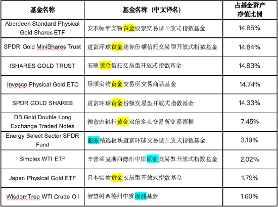 2024年末前十大权重基金明细