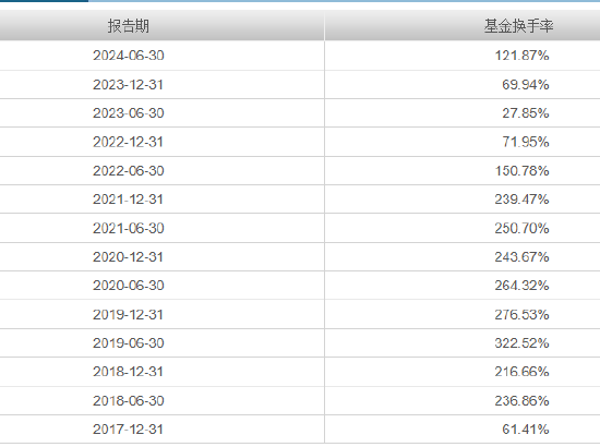 数据来源:基金定期报告