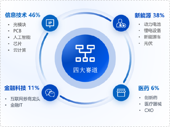 华安基金：硅光模块加速演进！创业板50指数上周涨2.58%