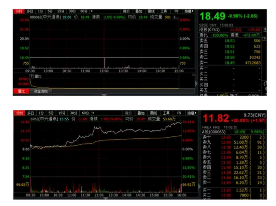 中兴通讯H股急跌又大涨 A股跌停基金估值调整