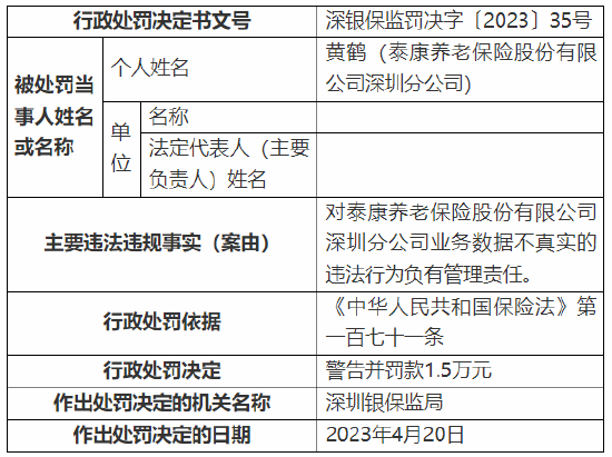 深圳银保监局连开十张罚单 剑指泰康养老深圳分公司