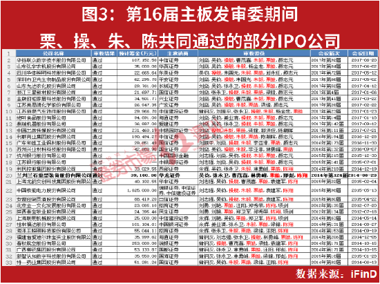 第16届主板发审委前委员栗皓被刑拘，已进入审判流程，曾与天健所前副总裁陈翔合作放行兰石重装IPO