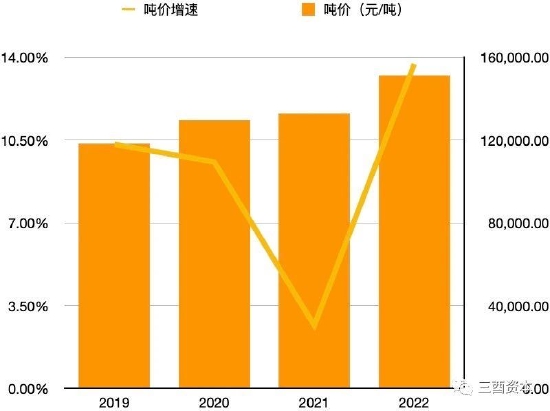 数据来源：洋河股份历年财报，制图：三酉资本