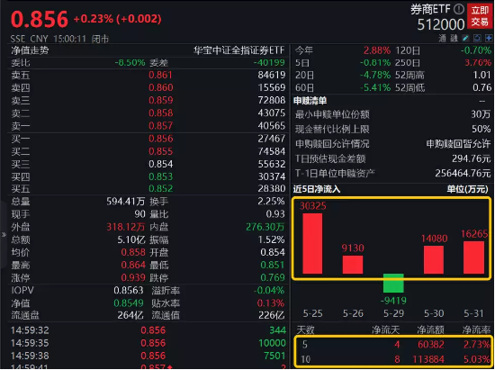 【ETF特约收评】6月开门红！两大PMI指数背离，什么情况？英伟达传来大消息，港股互联网ETF盘中涨逾4%！