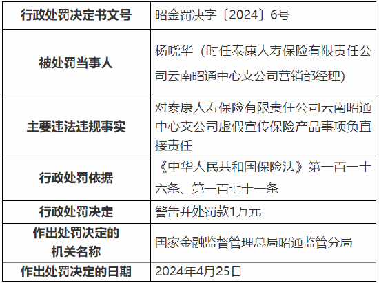 因对分支机构管理不到位等 泰康人寿云南昭通中心支公司被罚24.6万元