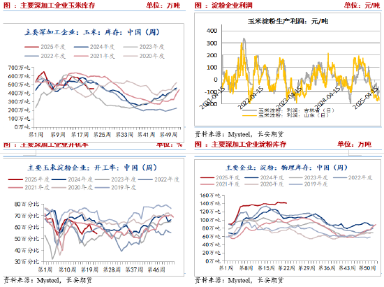 长安期货刘琳:小麦迎来集中上市期 玉米价格或被动承压 第3张 长安期货刘琳:小麦迎来集中上市期 玉米价格或被动承压 第3张