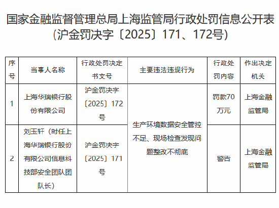 上海华瑞银行被罚70万元：生产环境数据安全管控不足、现场检查发现问题整改不彻底