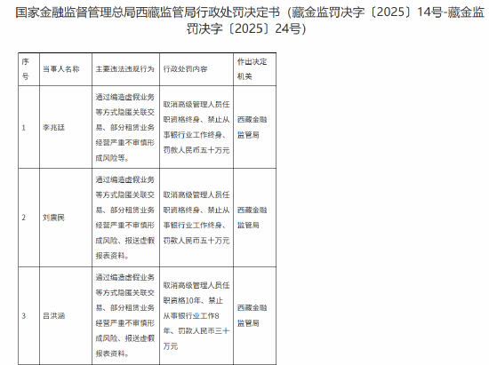 西藏金融监管局连开11张罚单!涉通过编造虚假业务等方式隐匿关联交易等违法违规行为