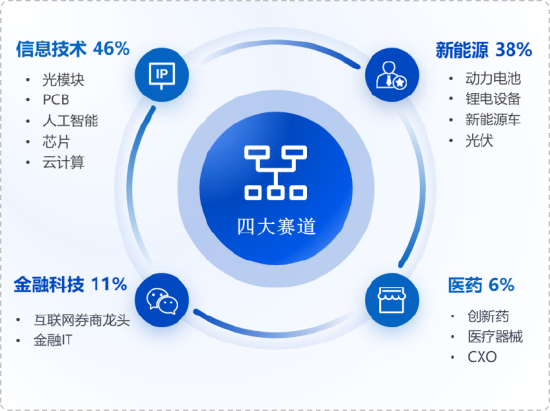 华安基金：上周通信表现强劲，创业板50指数涨2.87%