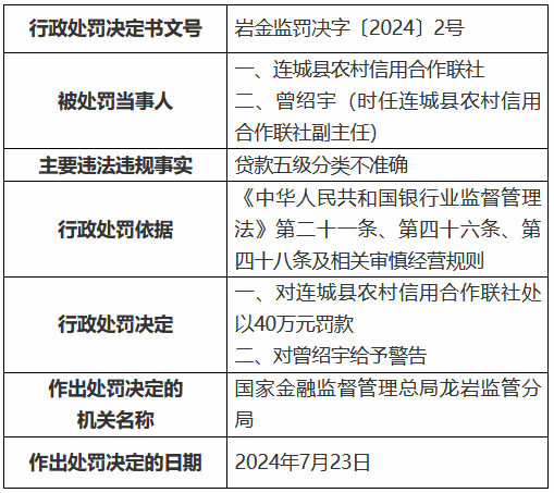连城县农村信用合作联社因贷款五级分类不准确被罚40万元