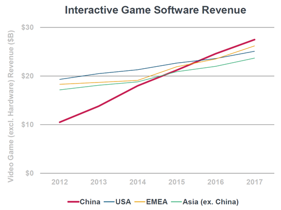 　　在2018年报告中，Meeker援引的数据显示，中国市场互动游戏软件收入，无论规模还是增速都已领先于全球市场。（图片来源：KPCB）