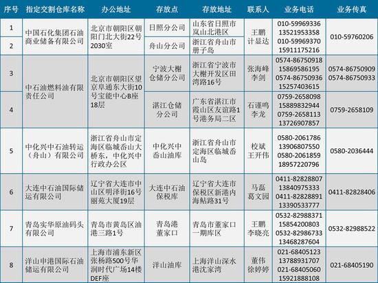 INE原油期货指定交割仓库 来源：上海国际能源交易中心