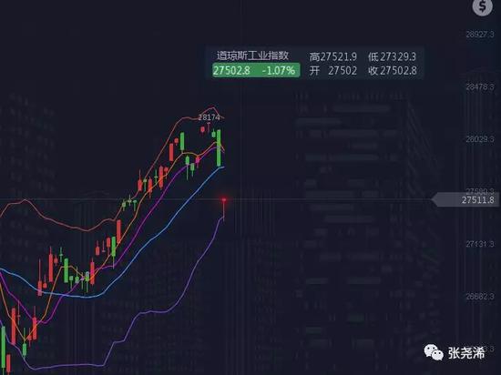 张尧浠:川普因素助力避险剧升 黄金强涨有续晚盘待空