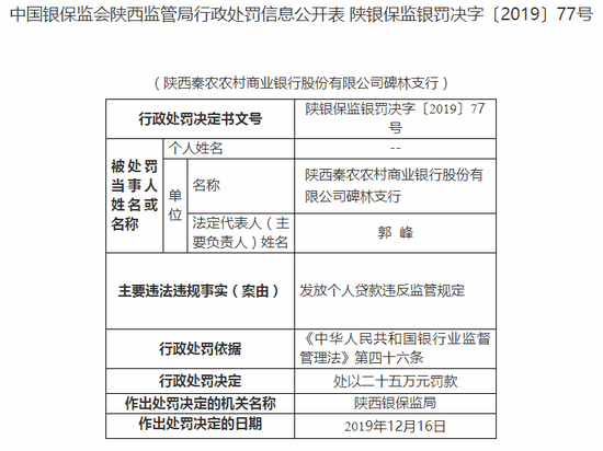 秦农农商行碑林支行被罚25万：发放个人贷款违反规定